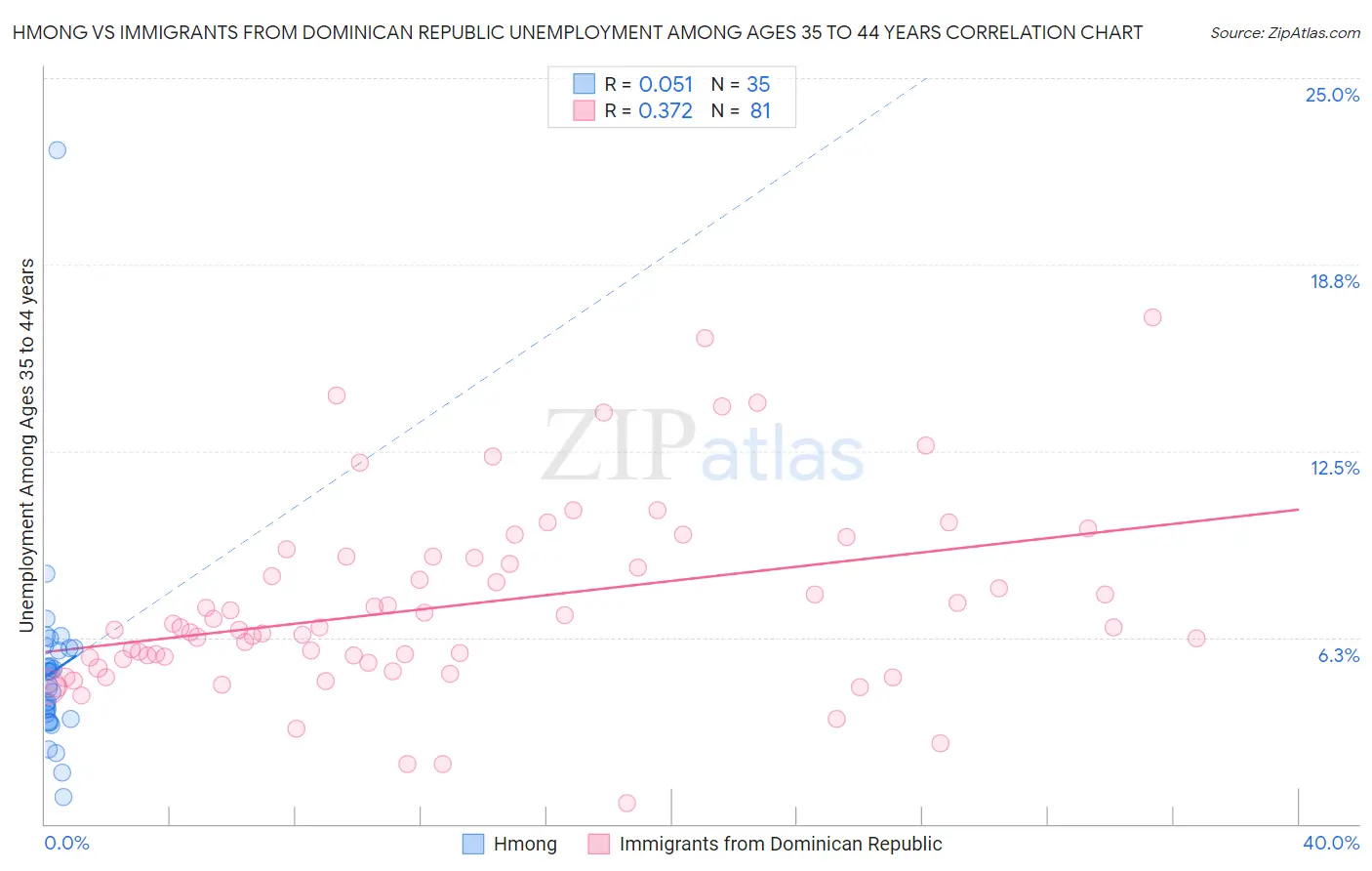 Hmong vs Immigrants from Dominican Republic Unemployment Among Ages 35 to 44 years