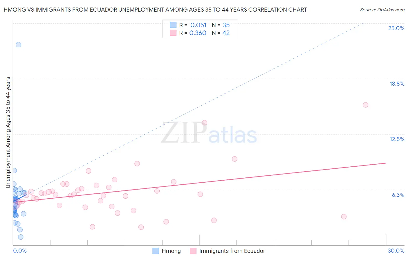 Hmong vs Immigrants from Ecuador Unemployment Among Ages 35 to 44 years