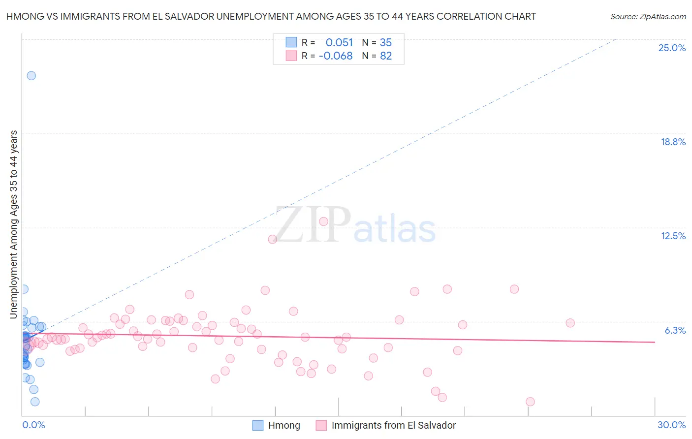 Hmong vs Immigrants from El Salvador Unemployment Among Ages 35 to 44 years
