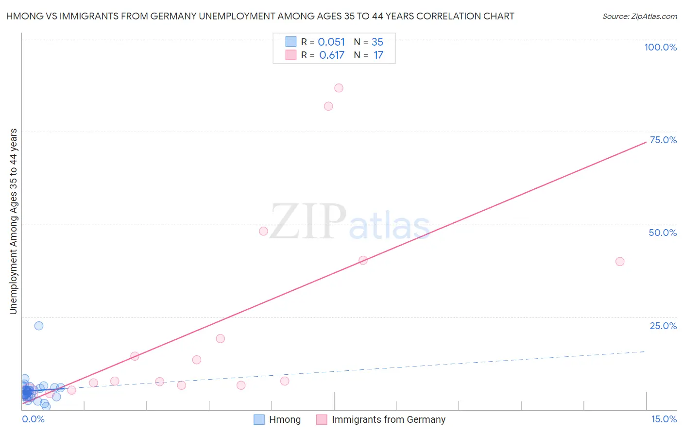 Hmong vs Immigrants from Germany Unemployment Among Ages 35 to 44 years