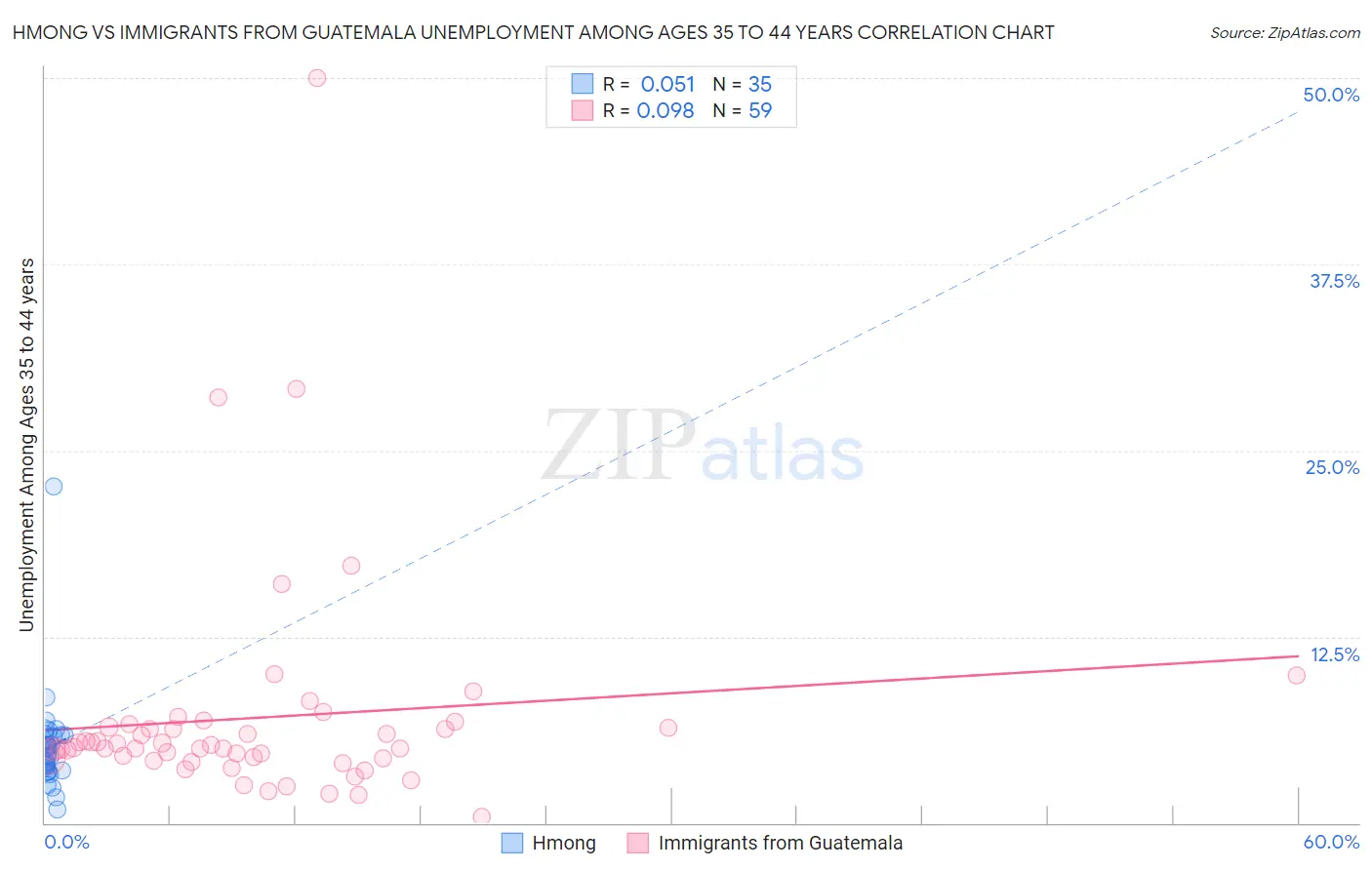Hmong vs Immigrants from Guatemala Unemployment Among Ages 35 to 44 years