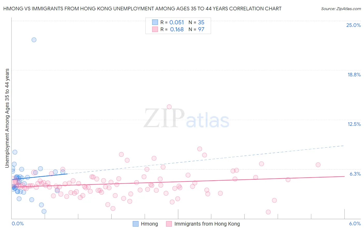 Hmong vs Immigrants from Hong Kong Unemployment Among Ages 35 to 44 years