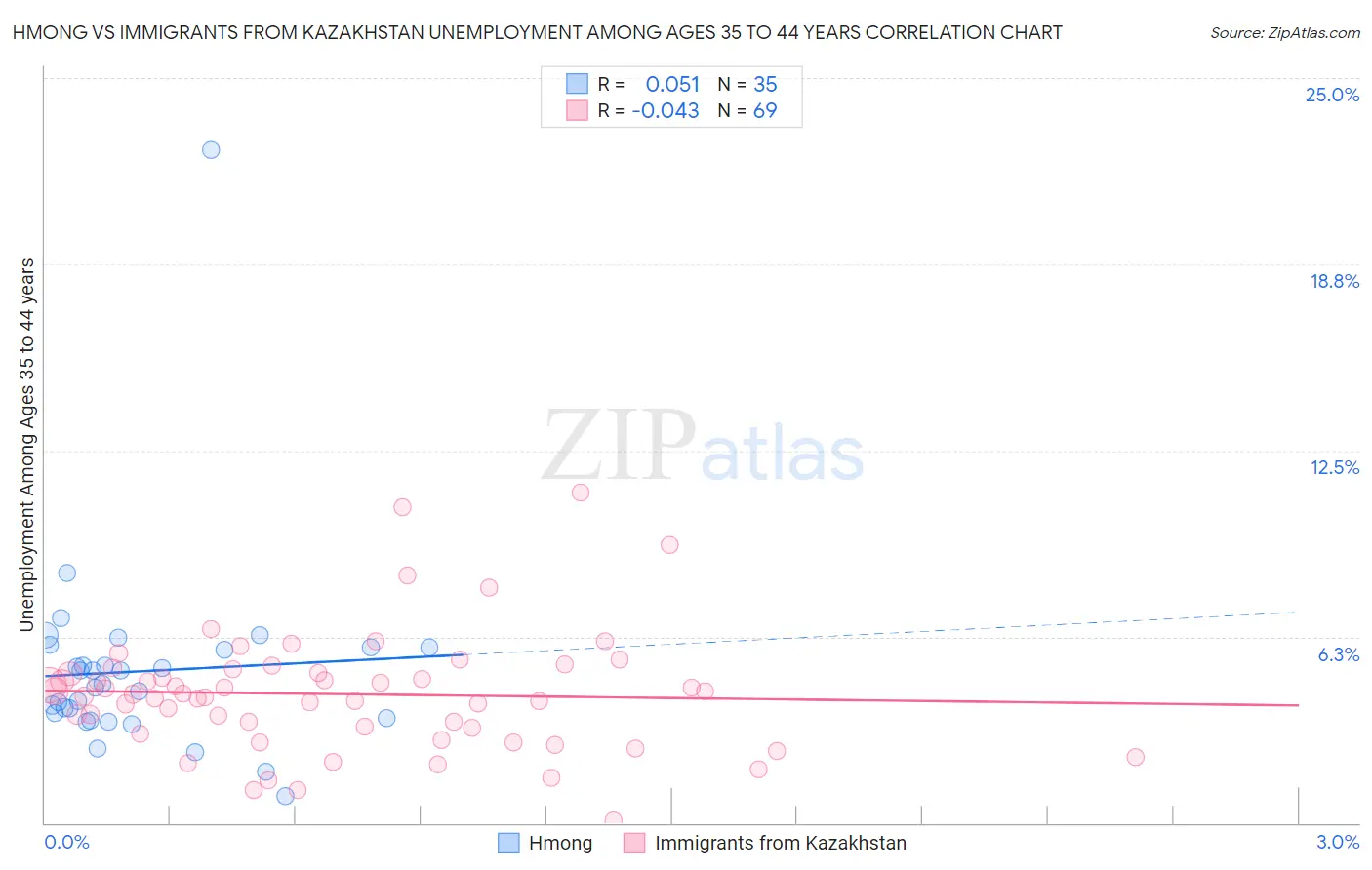 Hmong vs Immigrants from Kazakhstan Unemployment Among Ages 35 to 44 years