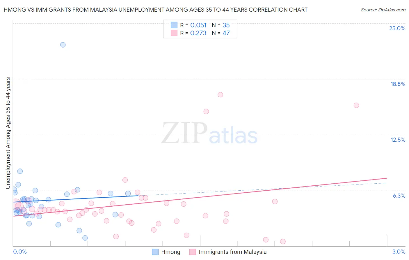 Hmong vs Immigrants from Malaysia Unemployment Among Ages 35 to 44 years