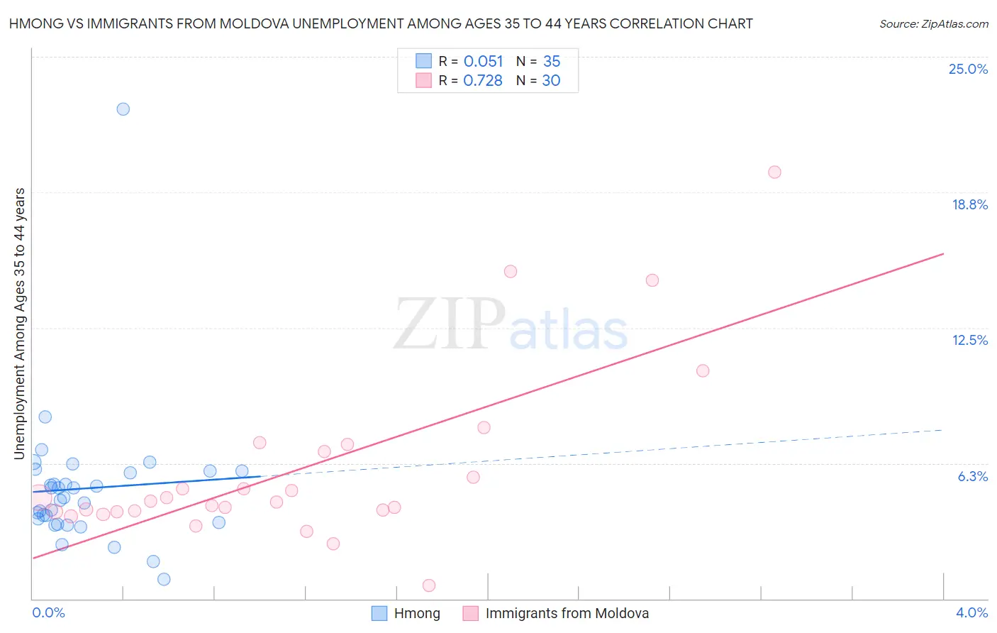 Hmong vs Immigrants from Moldova Unemployment Among Ages 35 to 44 years