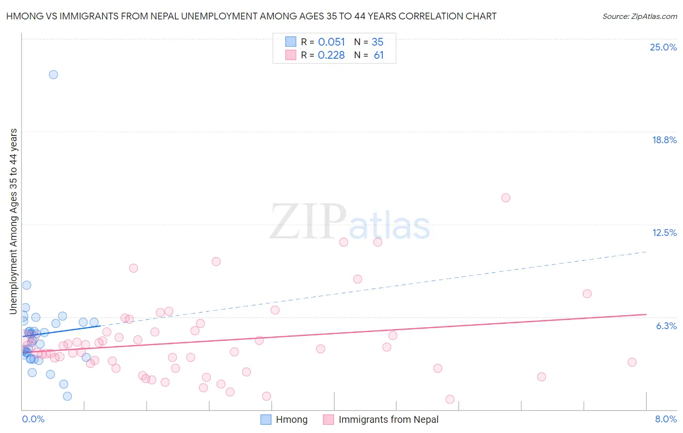 Hmong vs Immigrants from Nepal Unemployment Among Ages 35 to 44 years