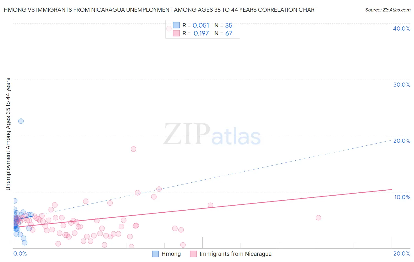 Hmong vs Immigrants from Nicaragua Unemployment Among Ages 35 to 44 years