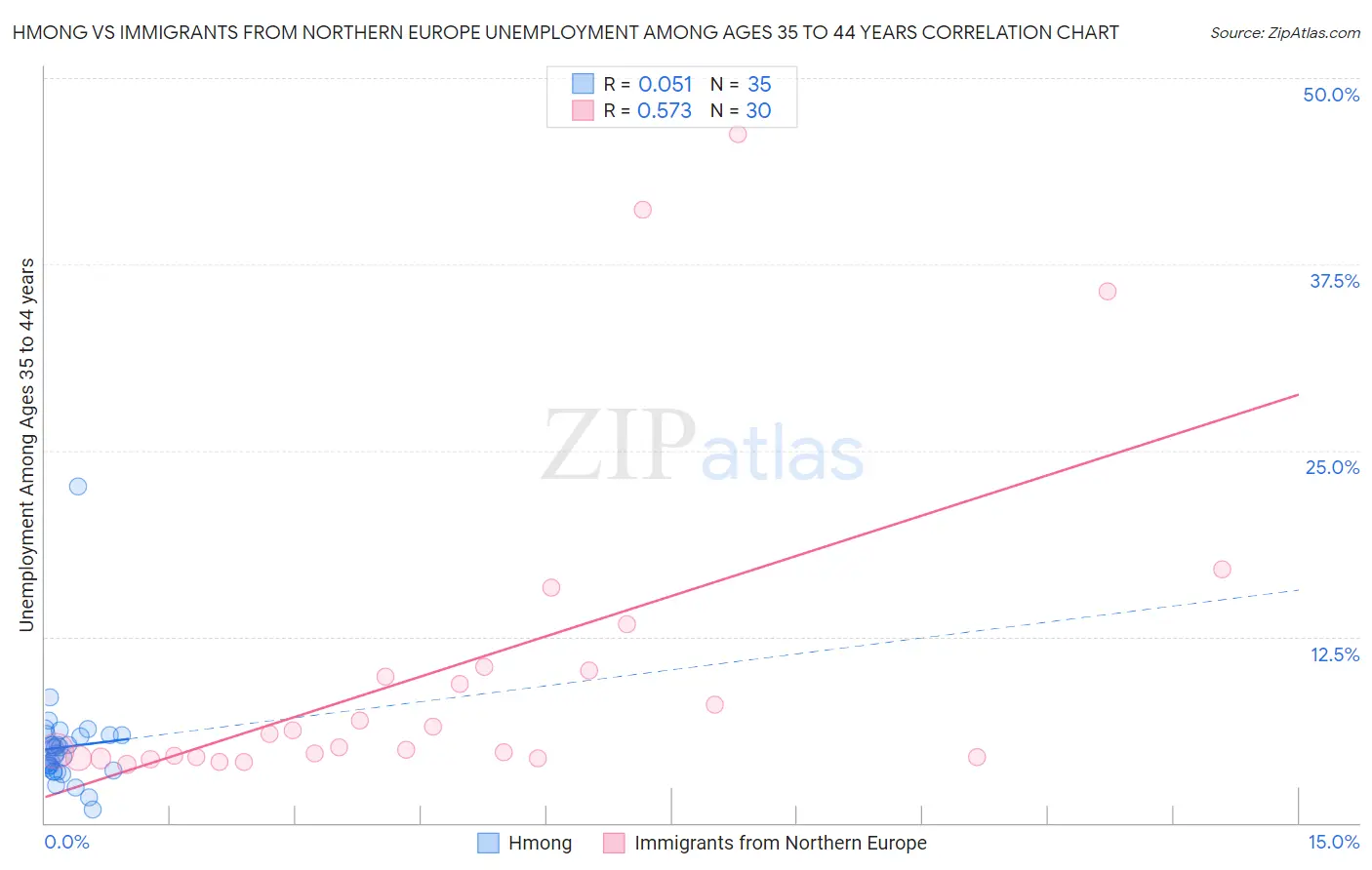 Hmong vs Immigrants from Northern Europe Unemployment Among Ages 35 to 44 years