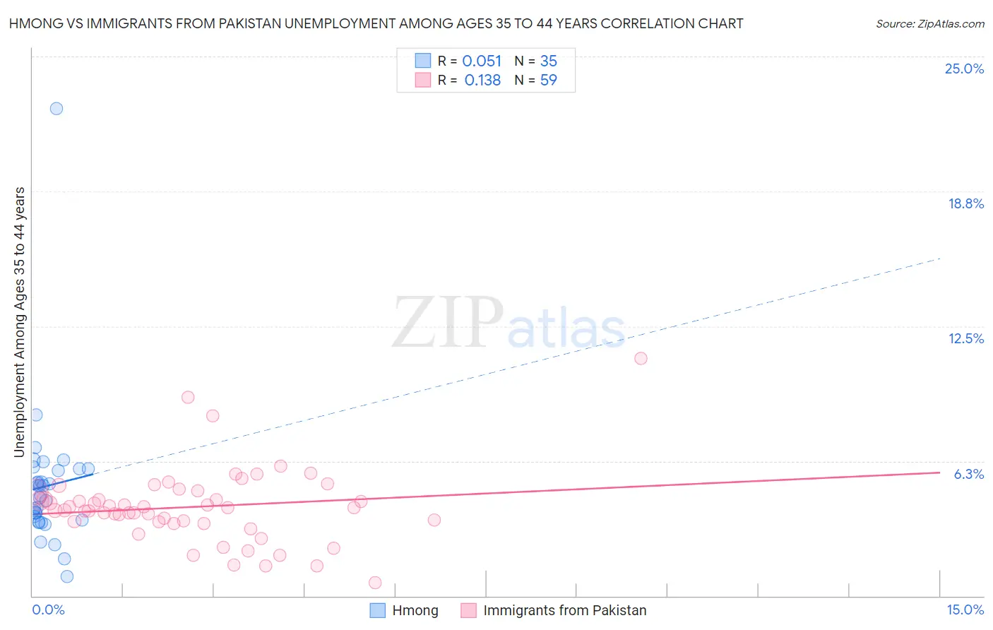 Hmong vs Immigrants from Pakistan Unemployment Among Ages 35 to 44 years