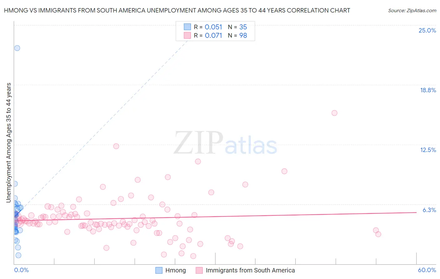 Hmong vs Immigrants from South America Unemployment Among Ages 35 to 44 years