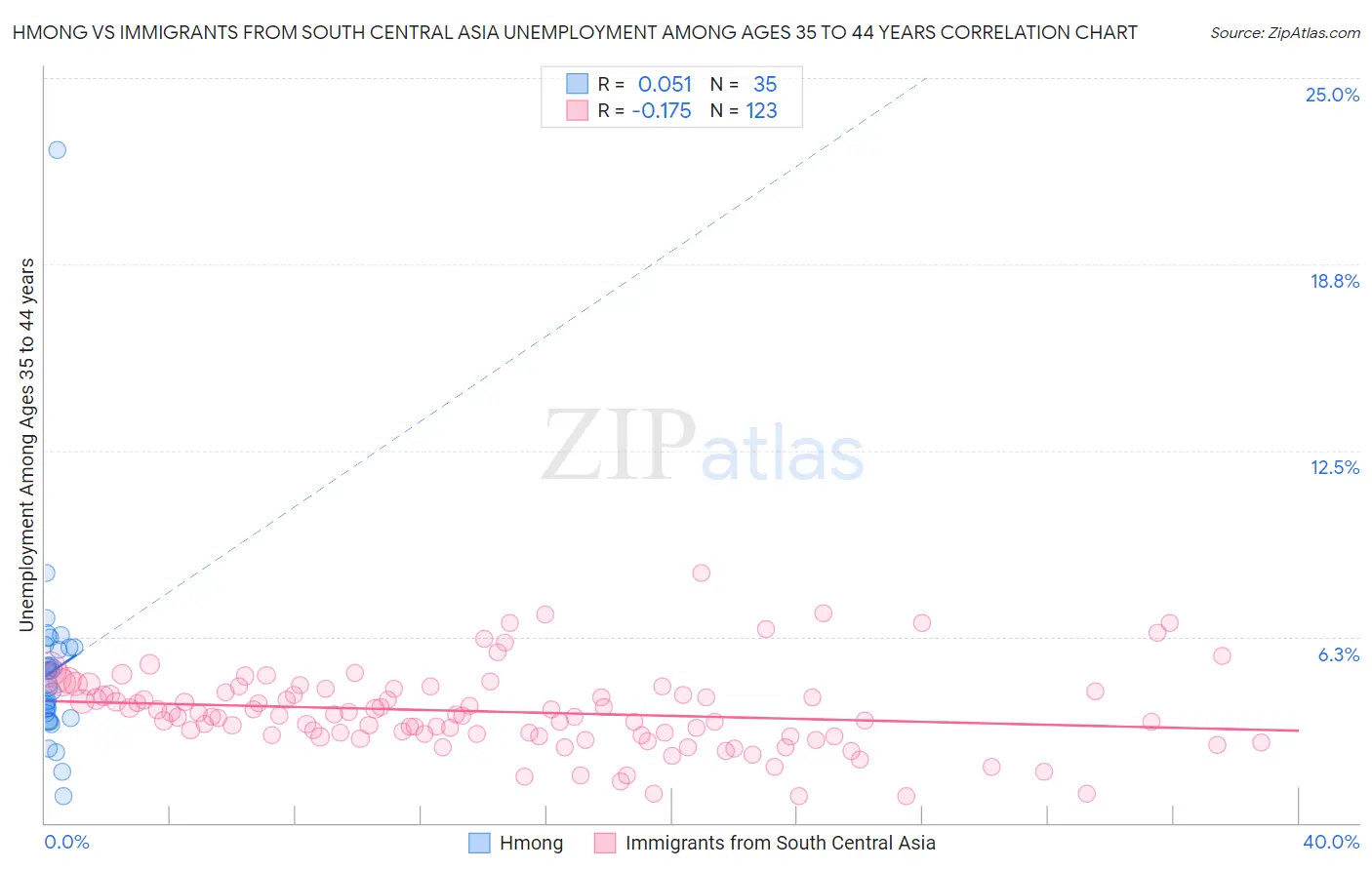 Hmong vs Immigrants from South Central Asia Unemployment Among Ages 35 to 44 years