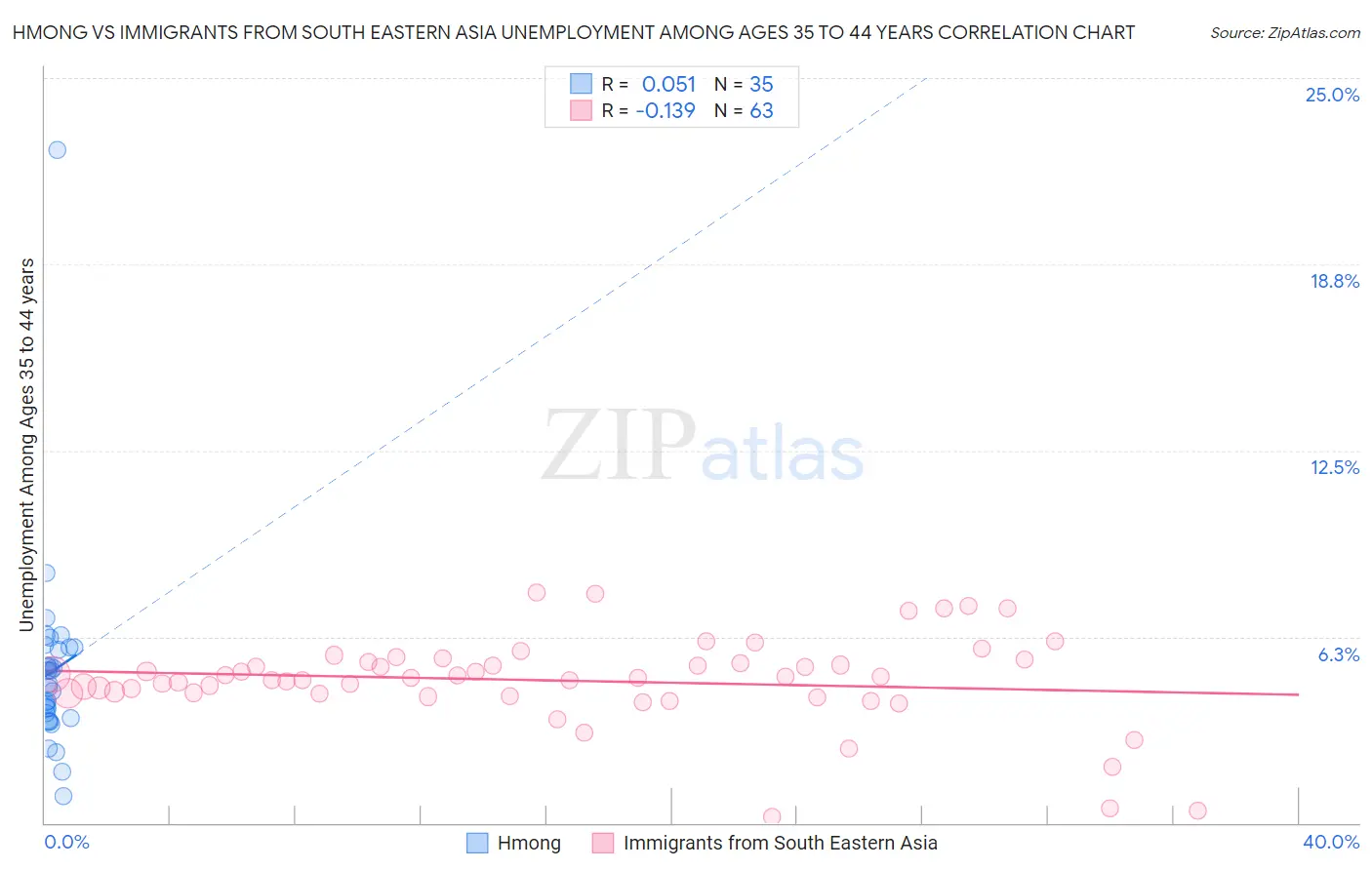 Hmong vs Immigrants from South Eastern Asia Unemployment Among Ages 35 to 44 years