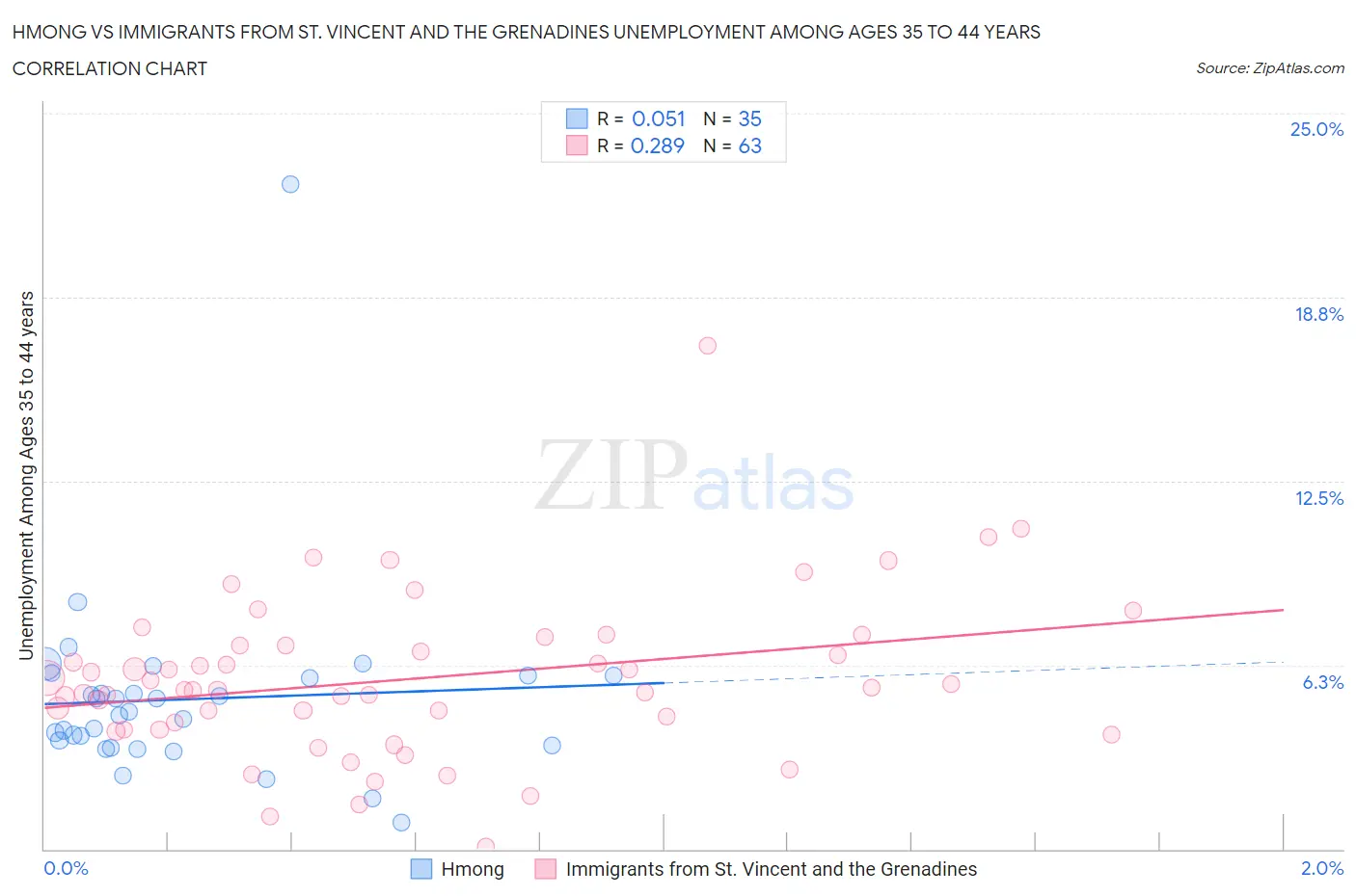 Hmong vs Immigrants from St. Vincent and the Grenadines Unemployment Among Ages 35 to 44 years