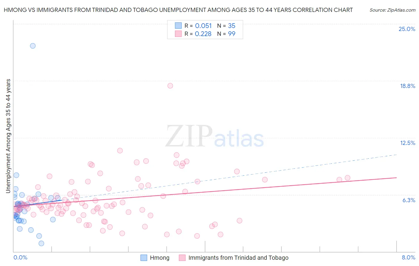 Hmong vs Immigrants from Trinidad and Tobago Unemployment Among Ages 35 to 44 years