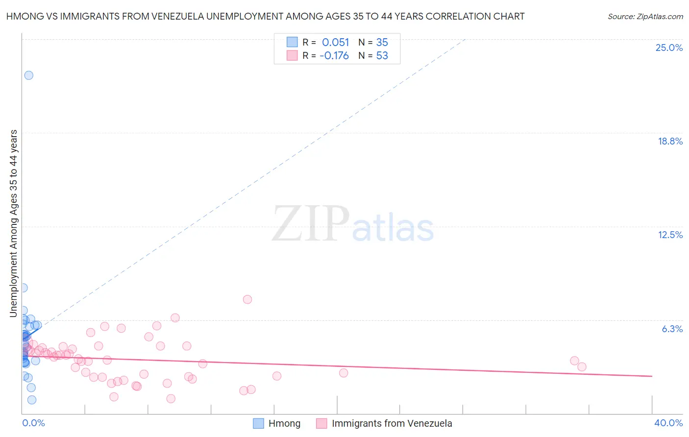 Hmong vs Immigrants from Venezuela Unemployment Among Ages 35 to 44 years
