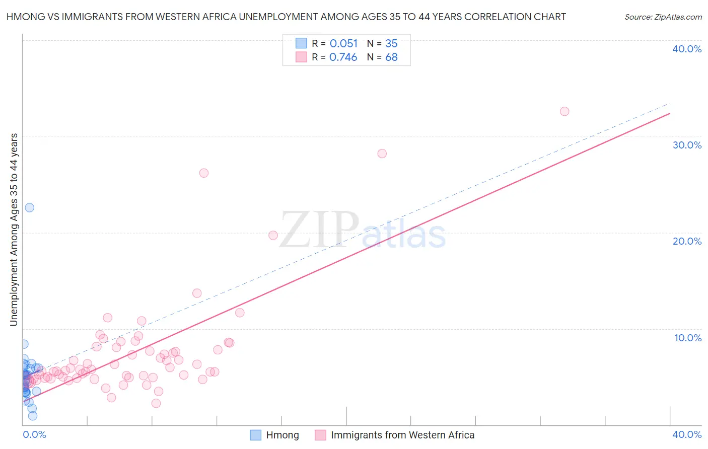 Hmong vs Immigrants from Western Africa Unemployment Among Ages 35 to 44 years