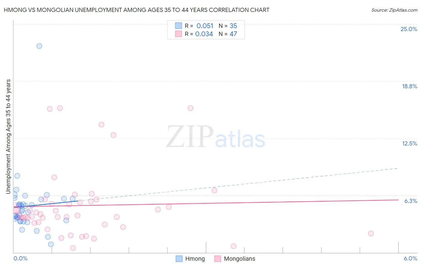 Hmong vs Mongolian Unemployment Among Ages 35 to 44 years