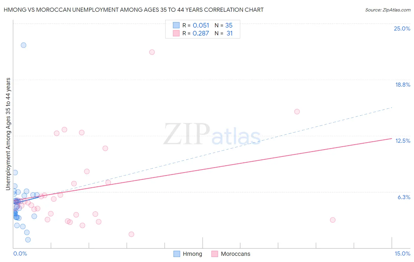 Hmong vs Moroccan Unemployment Among Ages 35 to 44 years