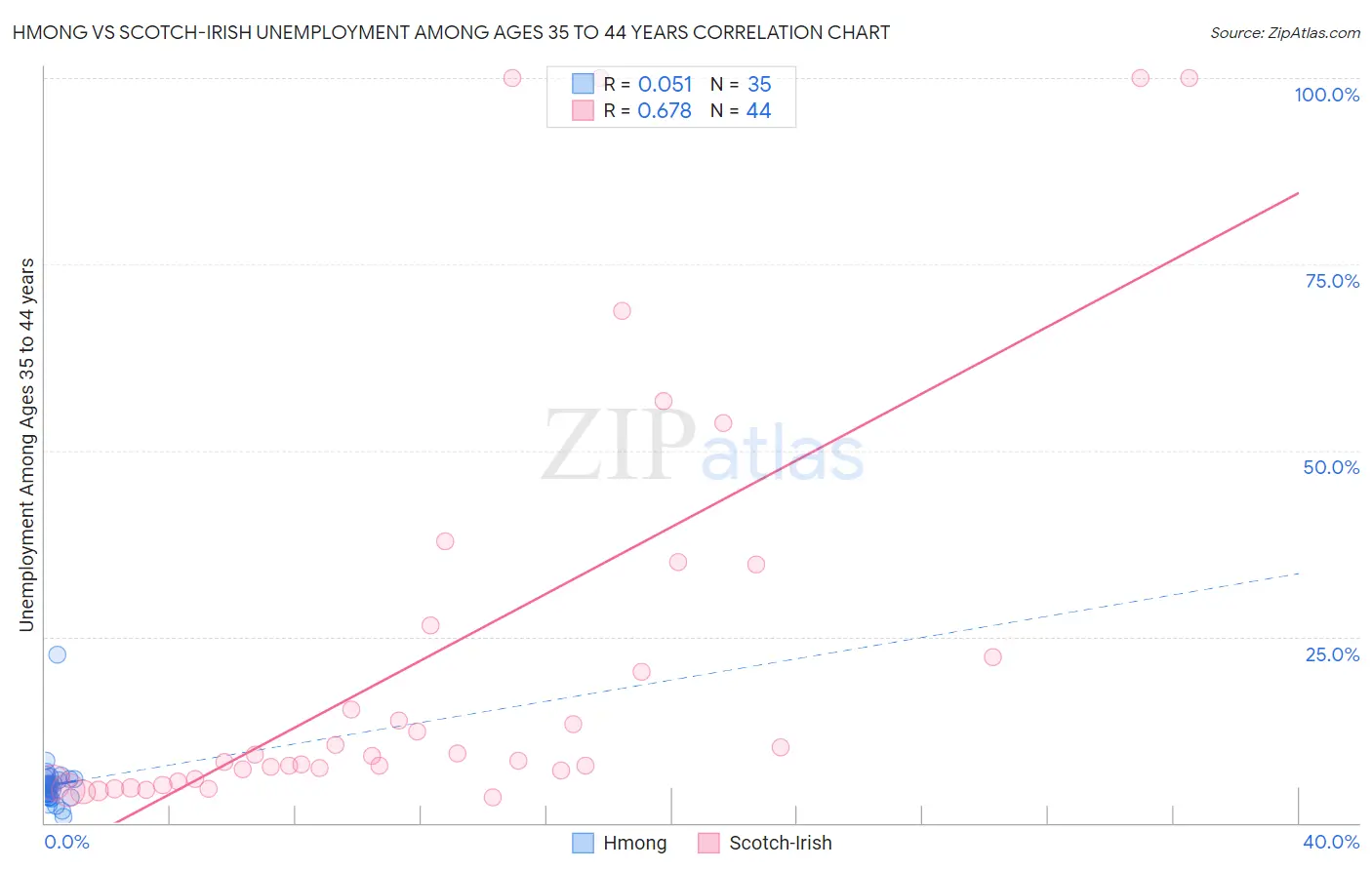 Hmong vs Scotch-Irish Unemployment Among Ages 35 to 44 years