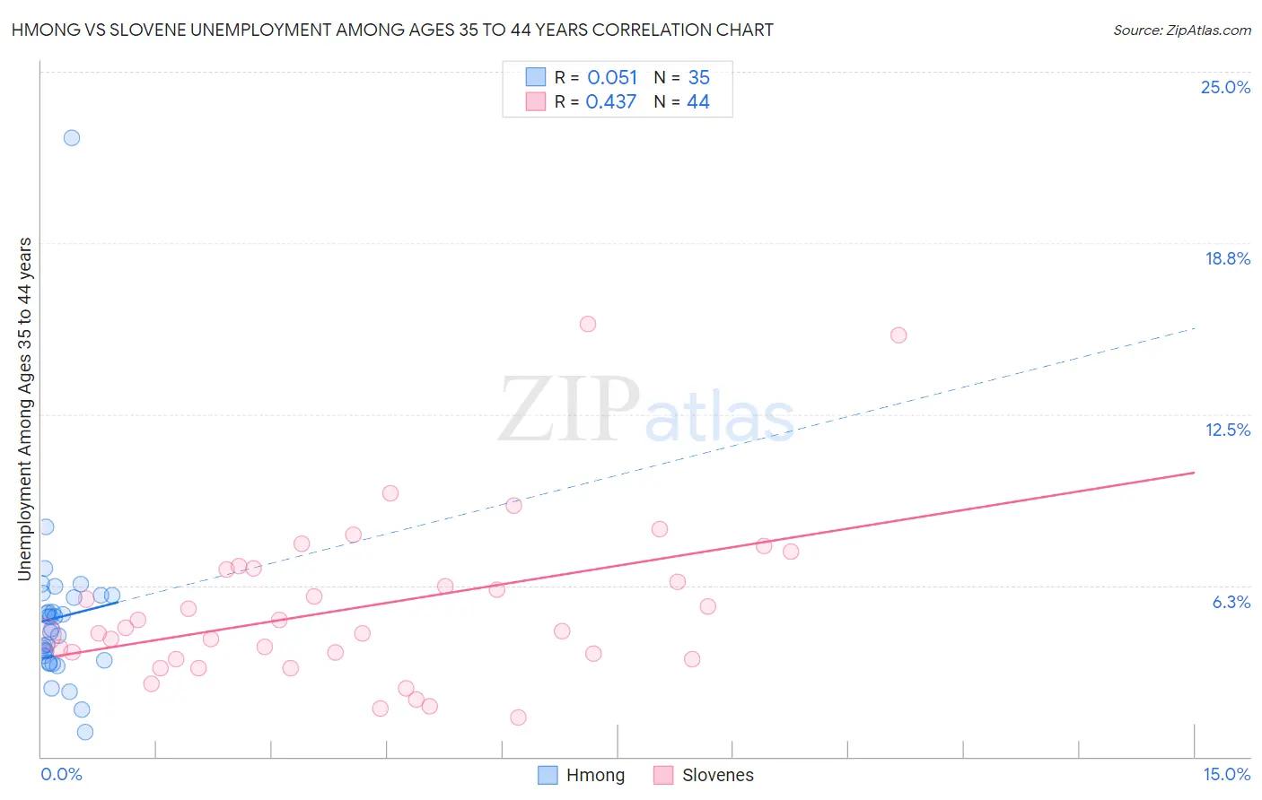 Hmong vs Slovene Unemployment Among Ages 35 to 44 years