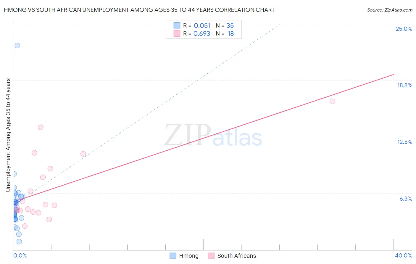 Hmong vs South African Unemployment Among Ages 35 to 44 years