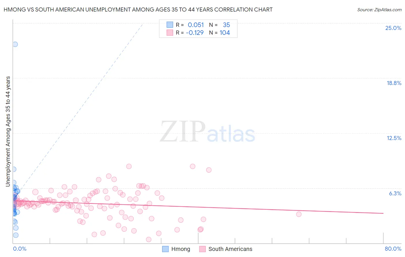 Hmong vs South American Unemployment Among Ages 35 to 44 years