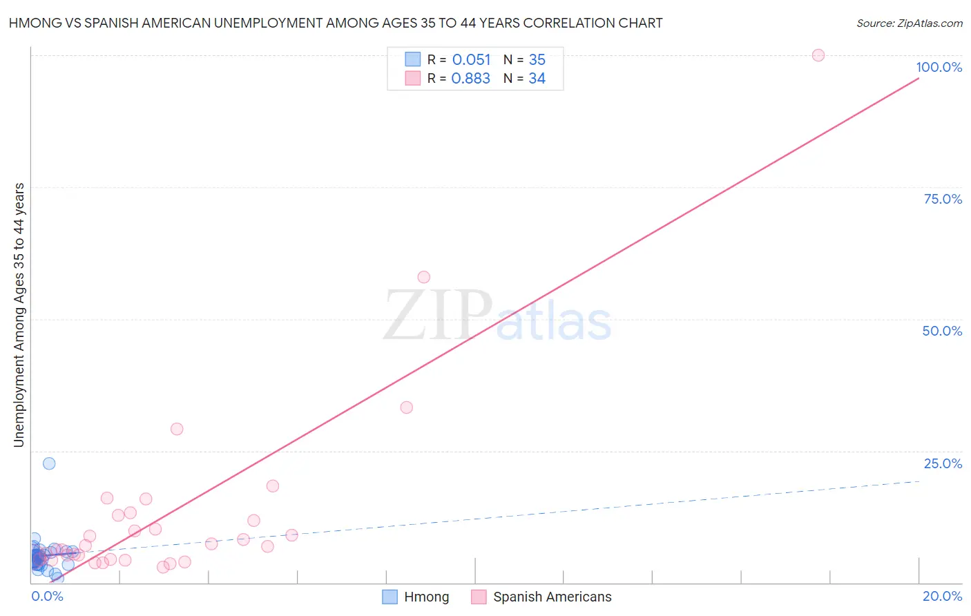 Hmong vs Spanish American Unemployment Among Ages 35 to 44 years