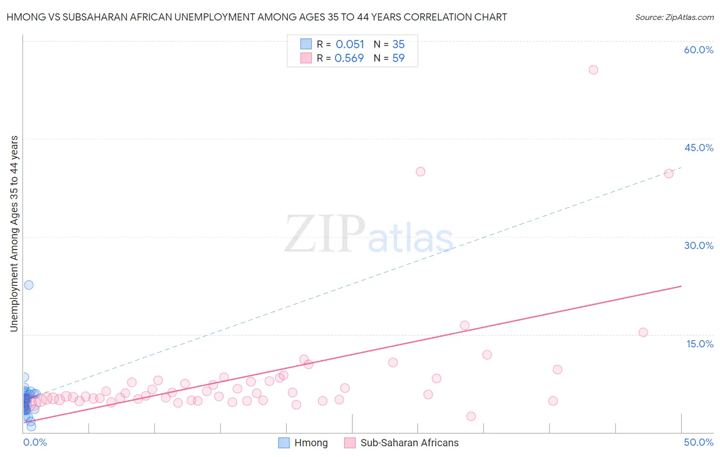 Hmong vs Subsaharan African Unemployment Among Ages 35 to 44 years