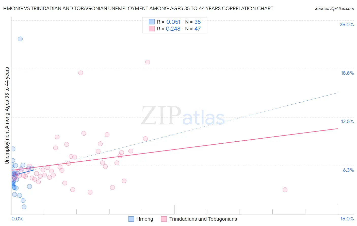 Hmong vs Trinidadian and Tobagonian Unemployment Among Ages 35 to 44 years