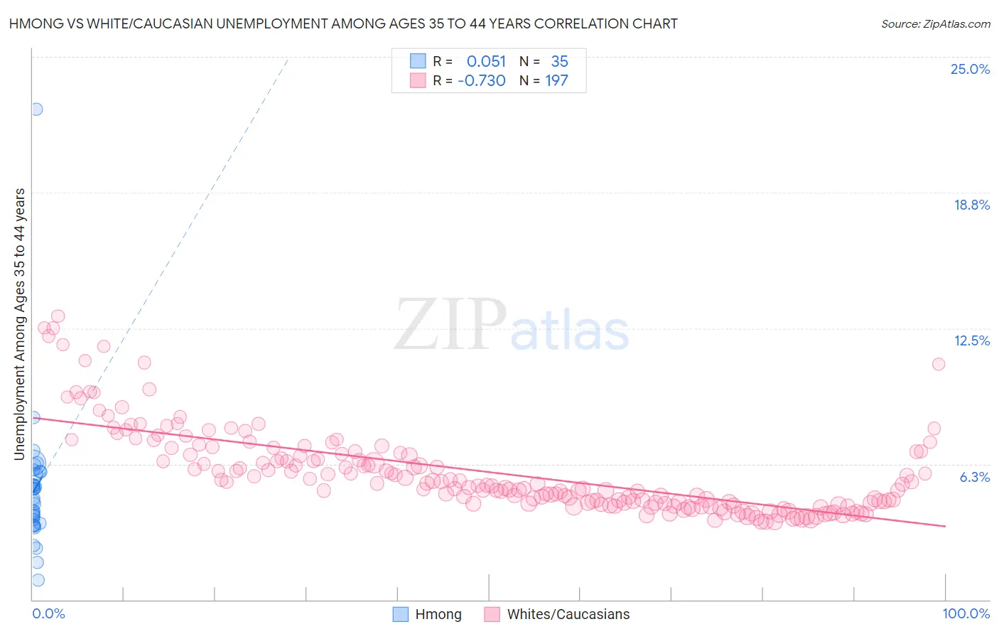 Hmong vs White/Caucasian Unemployment Among Ages 35 to 44 years