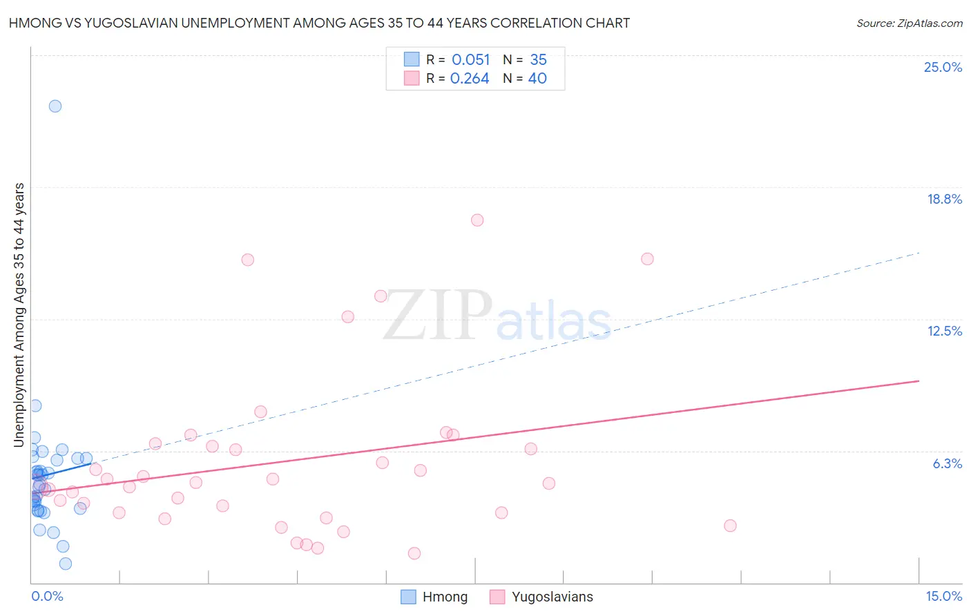 Hmong vs Yugoslavian Unemployment Among Ages 35 to 44 years
