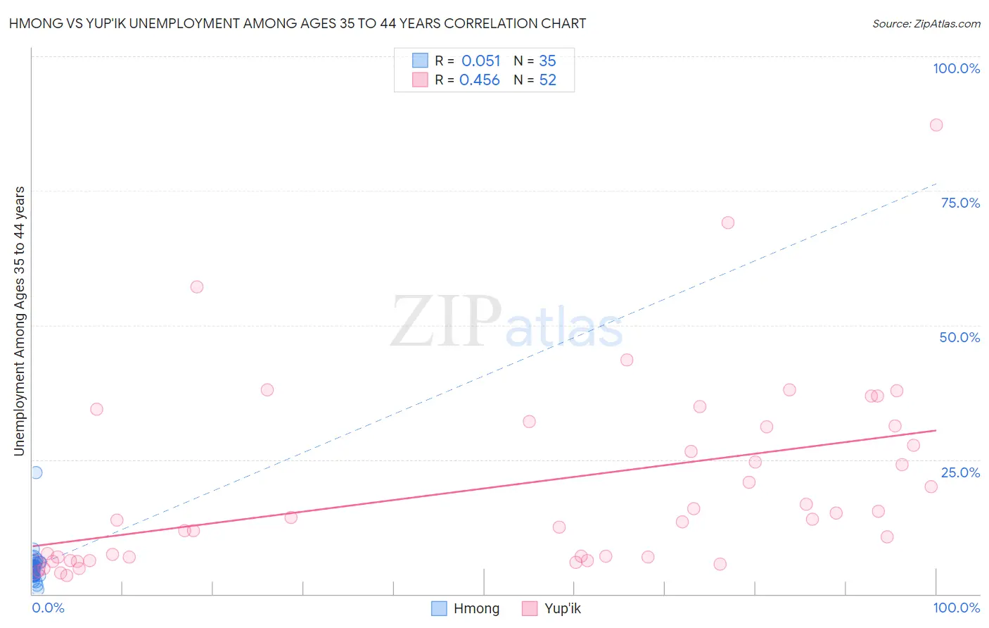 Hmong vs Yup'ik Unemployment Among Ages 35 to 44 years