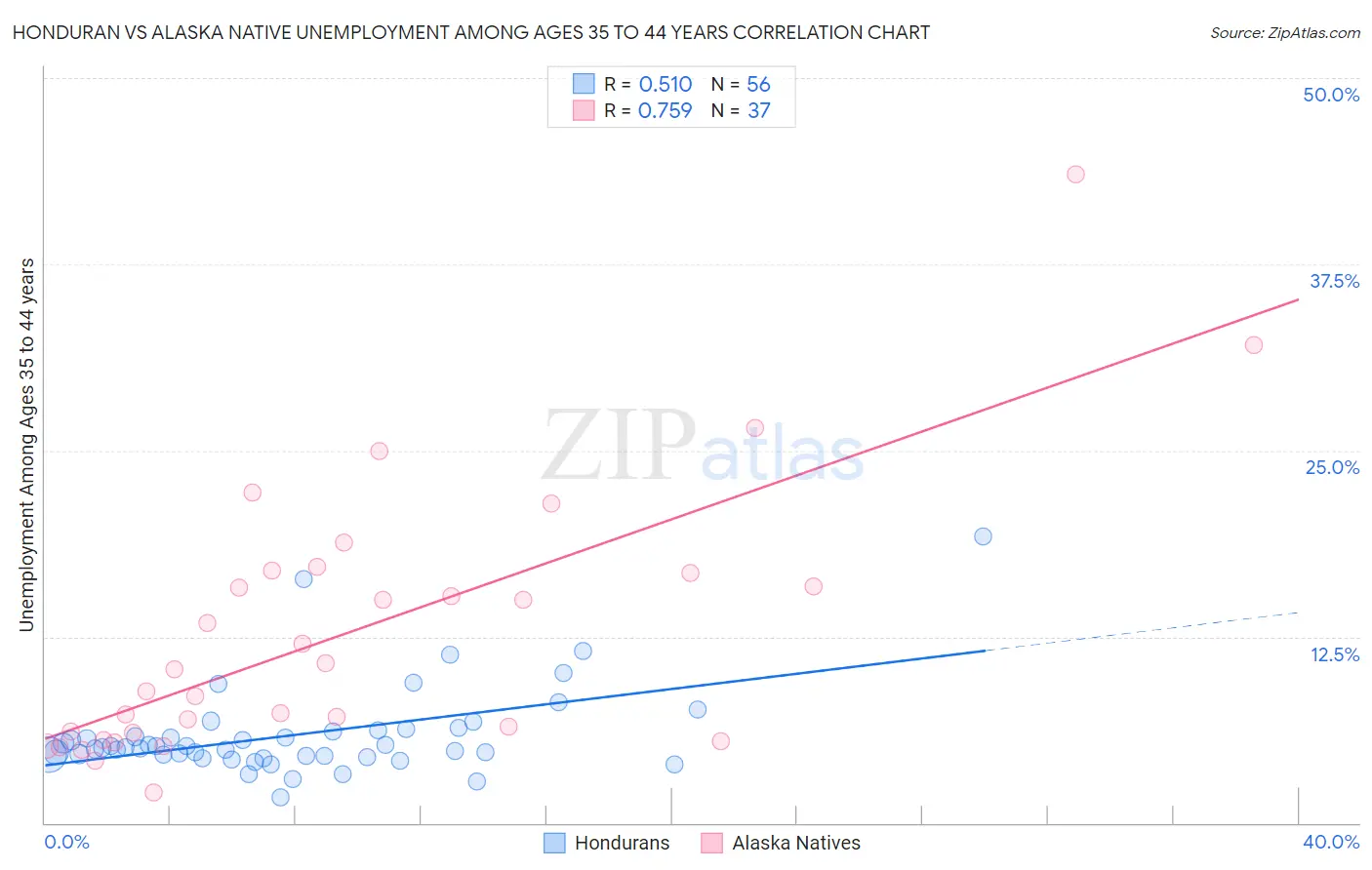 Honduran vs Alaska Native Unemployment Among Ages 35 to 44 years