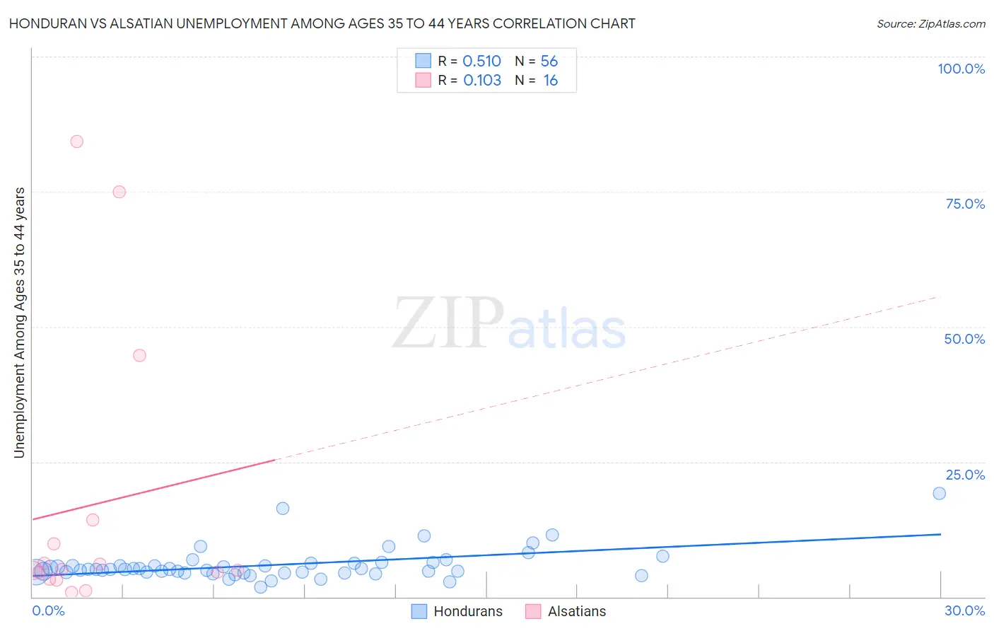 Honduran vs Alsatian Unemployment Among Ages 35 to 44 years