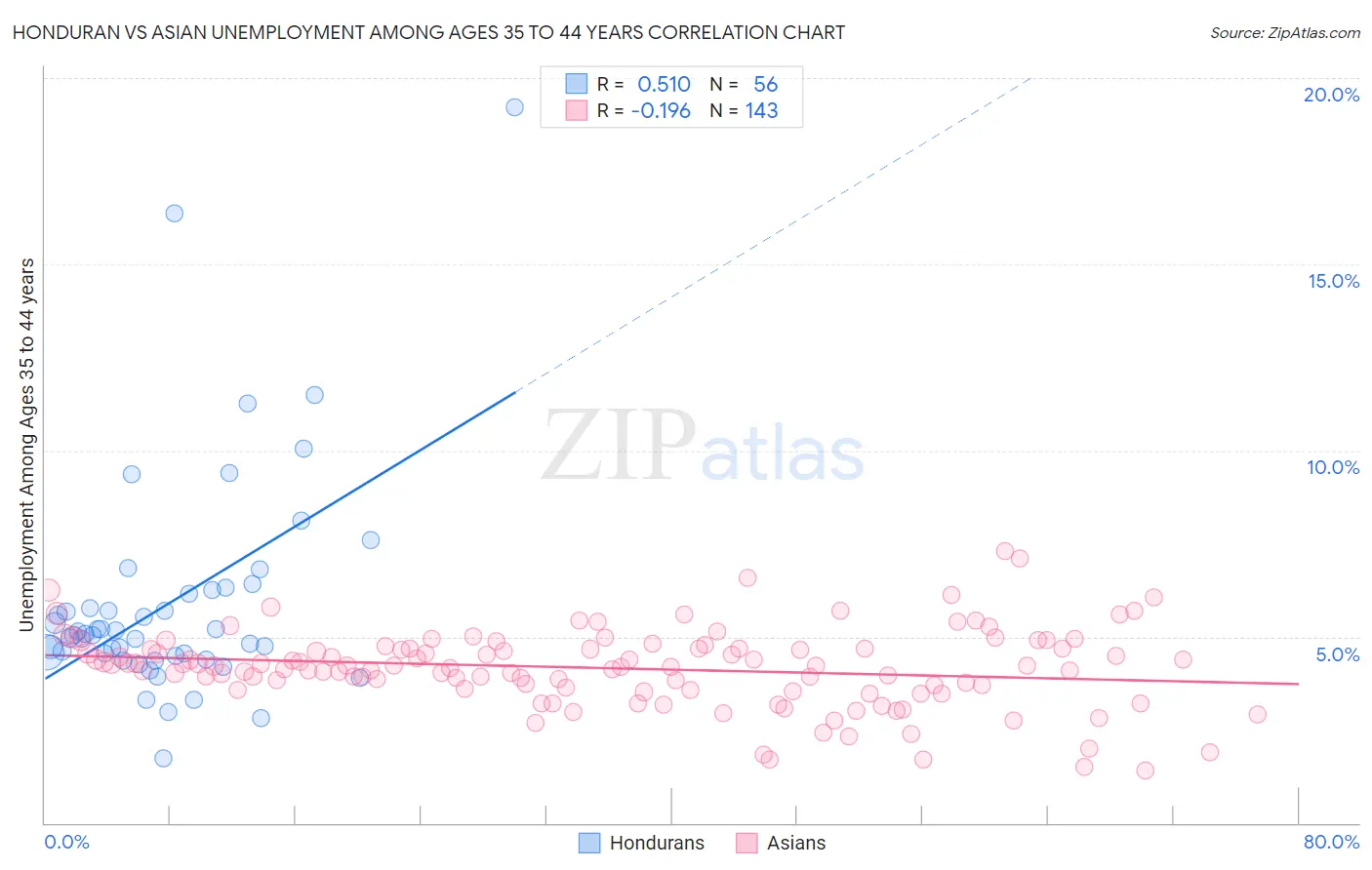 Honduran vs Asian Unemployment Among Ages 35 to 44 years