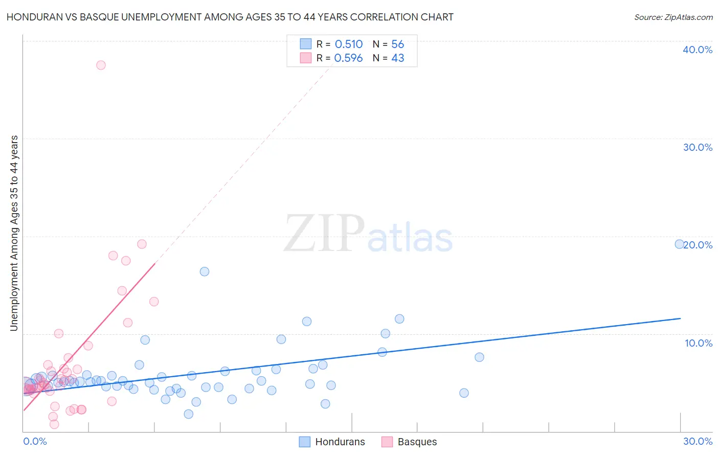 Honduran vs Basque Unemployment Among Ages 35 to 44 years