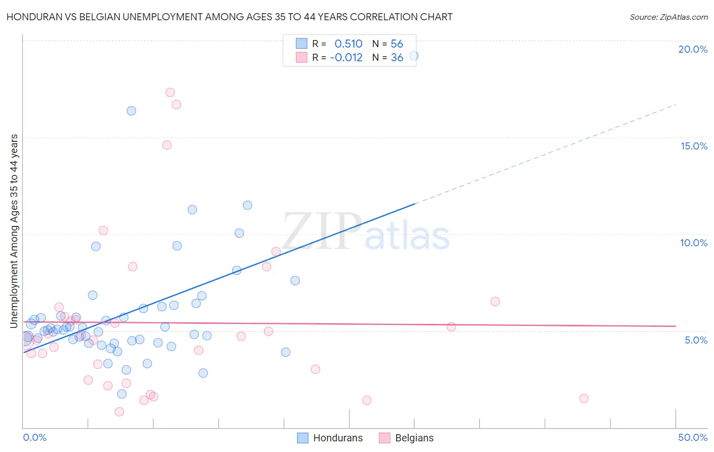 Honduran vs Belgian Unemployment Among Ages 35 to 44 years