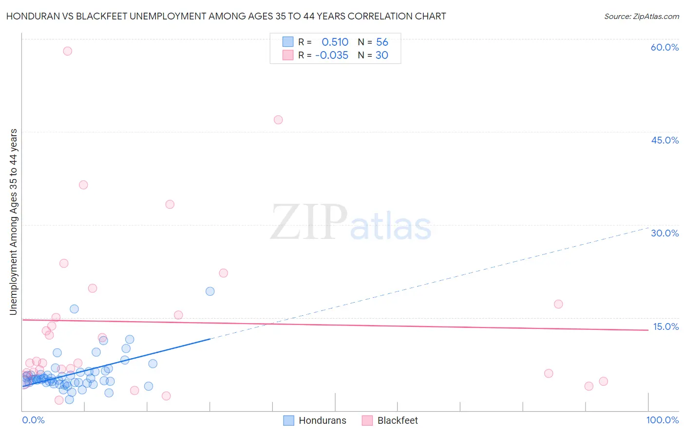 Honduran vs Blackfeet Unemployment Among Ages 35 to 44 years