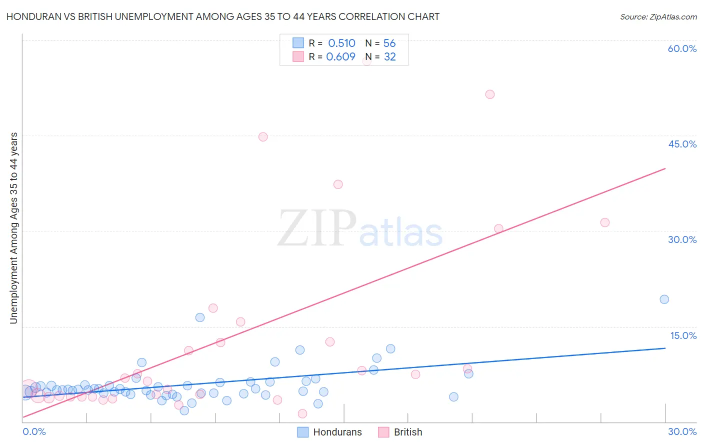Honduran vs British Unemployment Among Ages 35 to 44 years