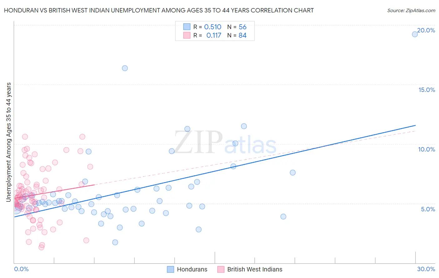 Honduran vs British West Indian Unemployment Among Ages 35 to 44 years