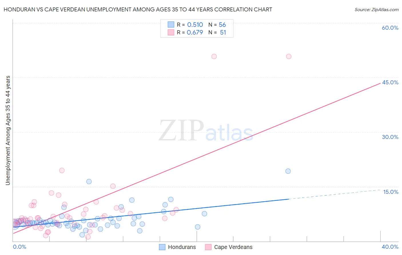 Honduran vs Cape Verdean Unemployment Among Ages 35 to 44 years