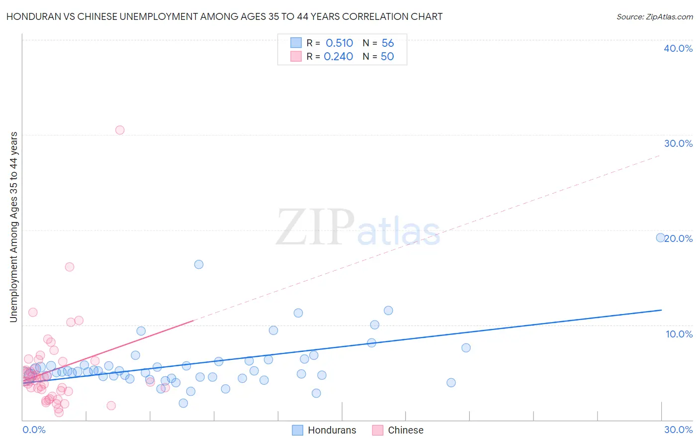 Honduran vs Chinese Unemployment Among Ages 35 to 44 years