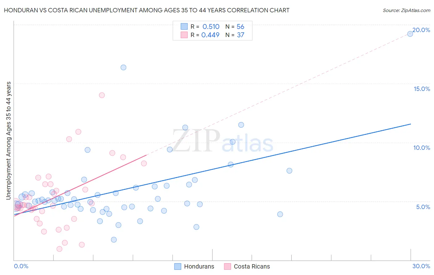 Honduran vs Costa Rican Unemployment Among Ages 35 to 44 years
