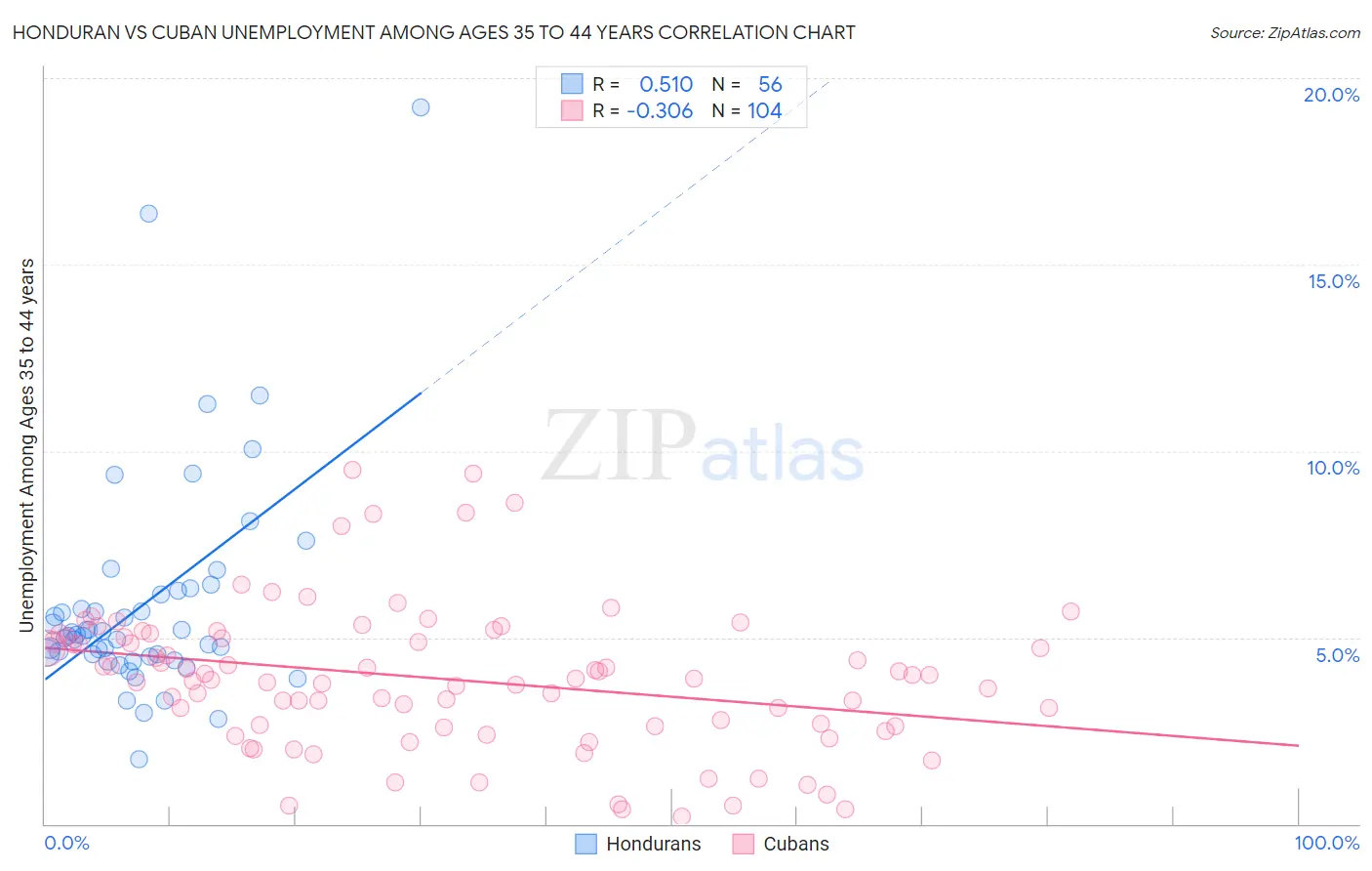 Honduran vs Cuban Unemployment Among Ages 35 to 44 years