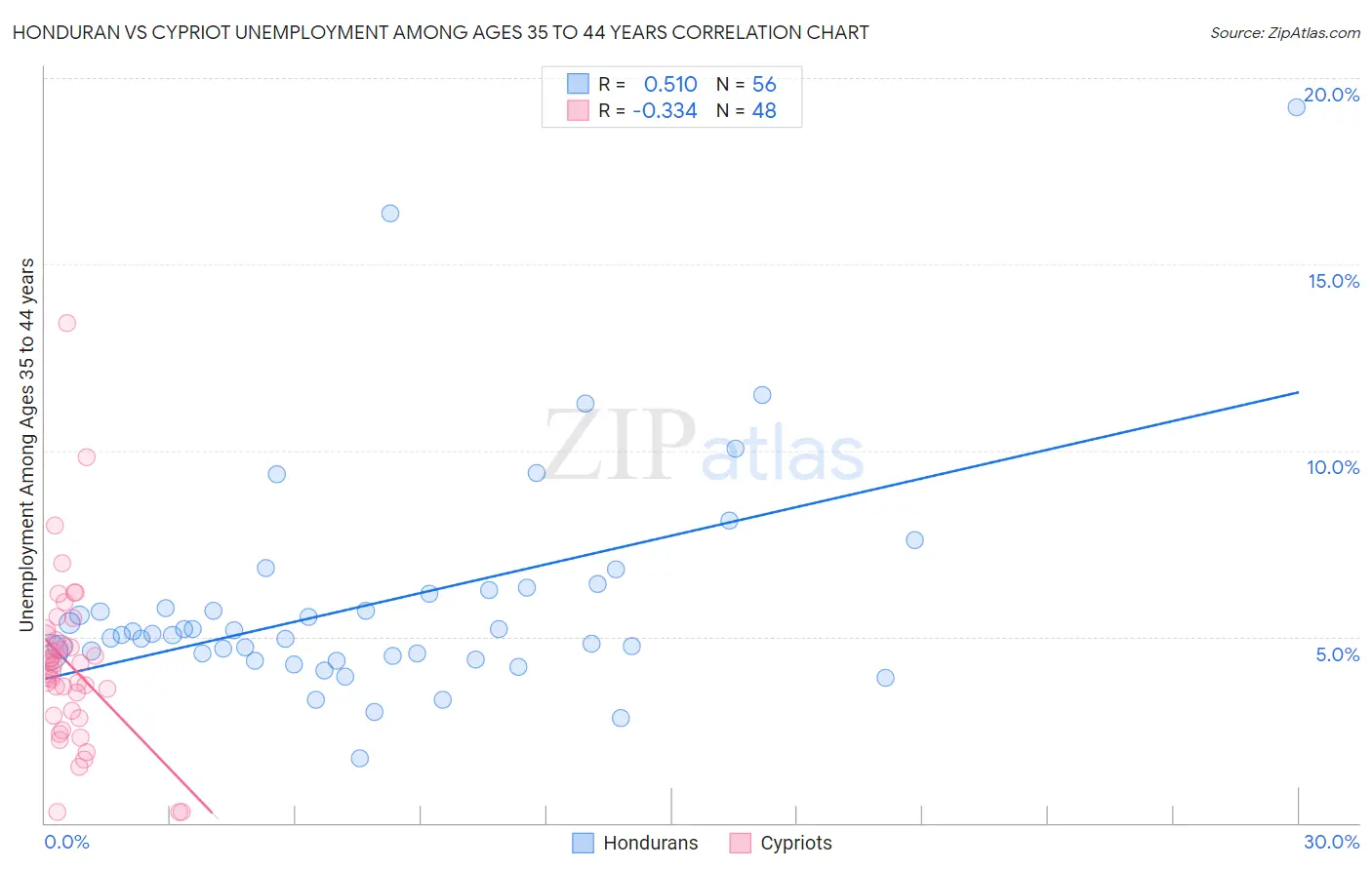 Honduran vs Cypriot Unemployment Among Ages 35 to 44 years
