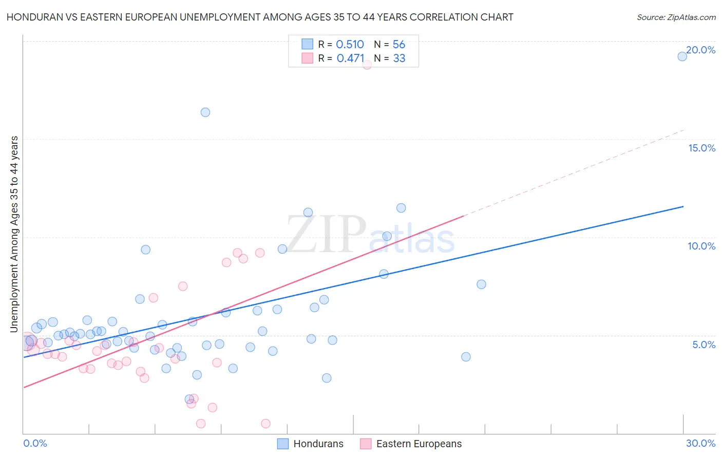 Honduran vs Eastern European Unemployment Among Ages 35 to 44 years