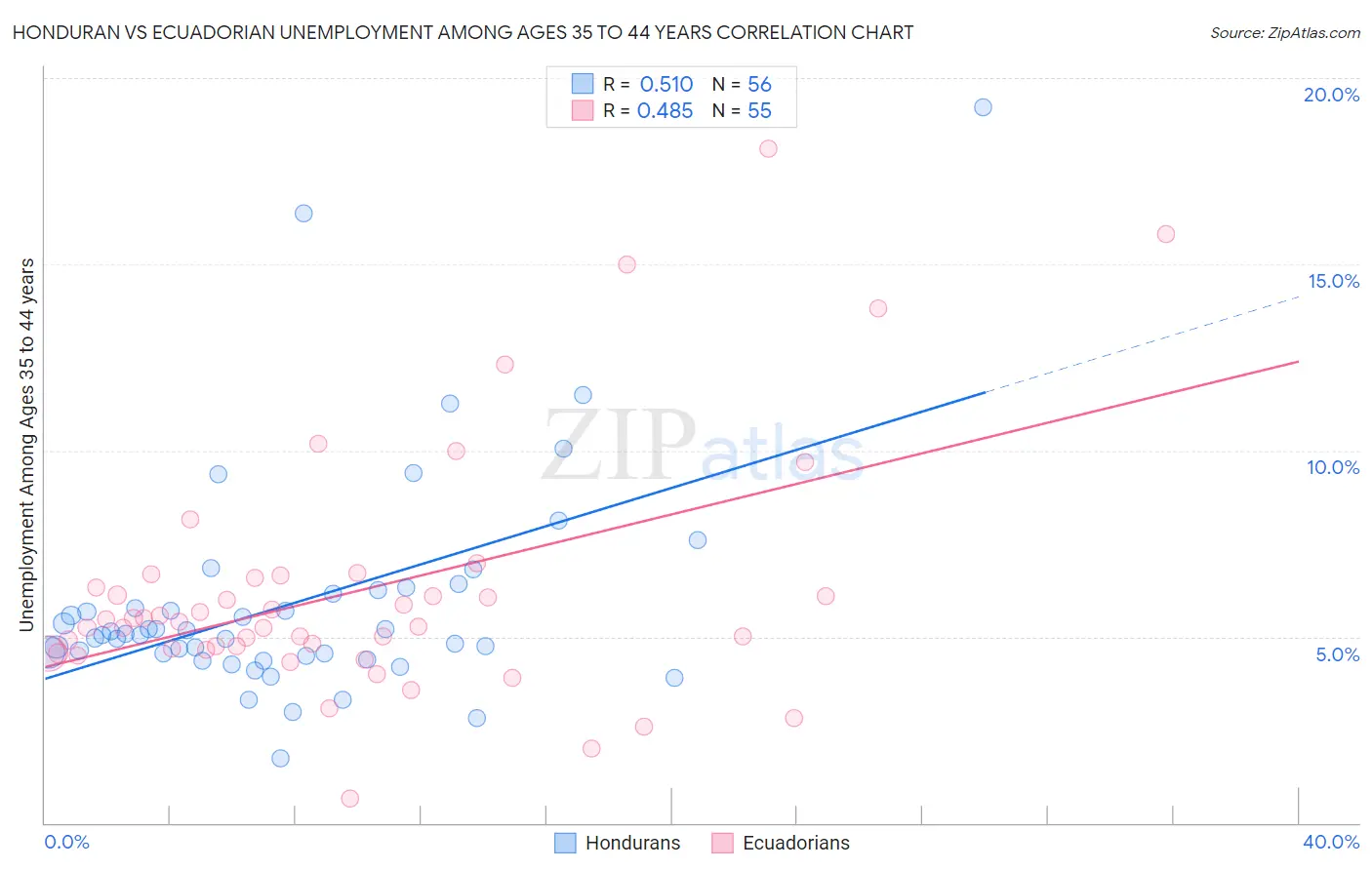 Honduran vs Ecuadorian Unemployment Among Ages 35 to 44 years