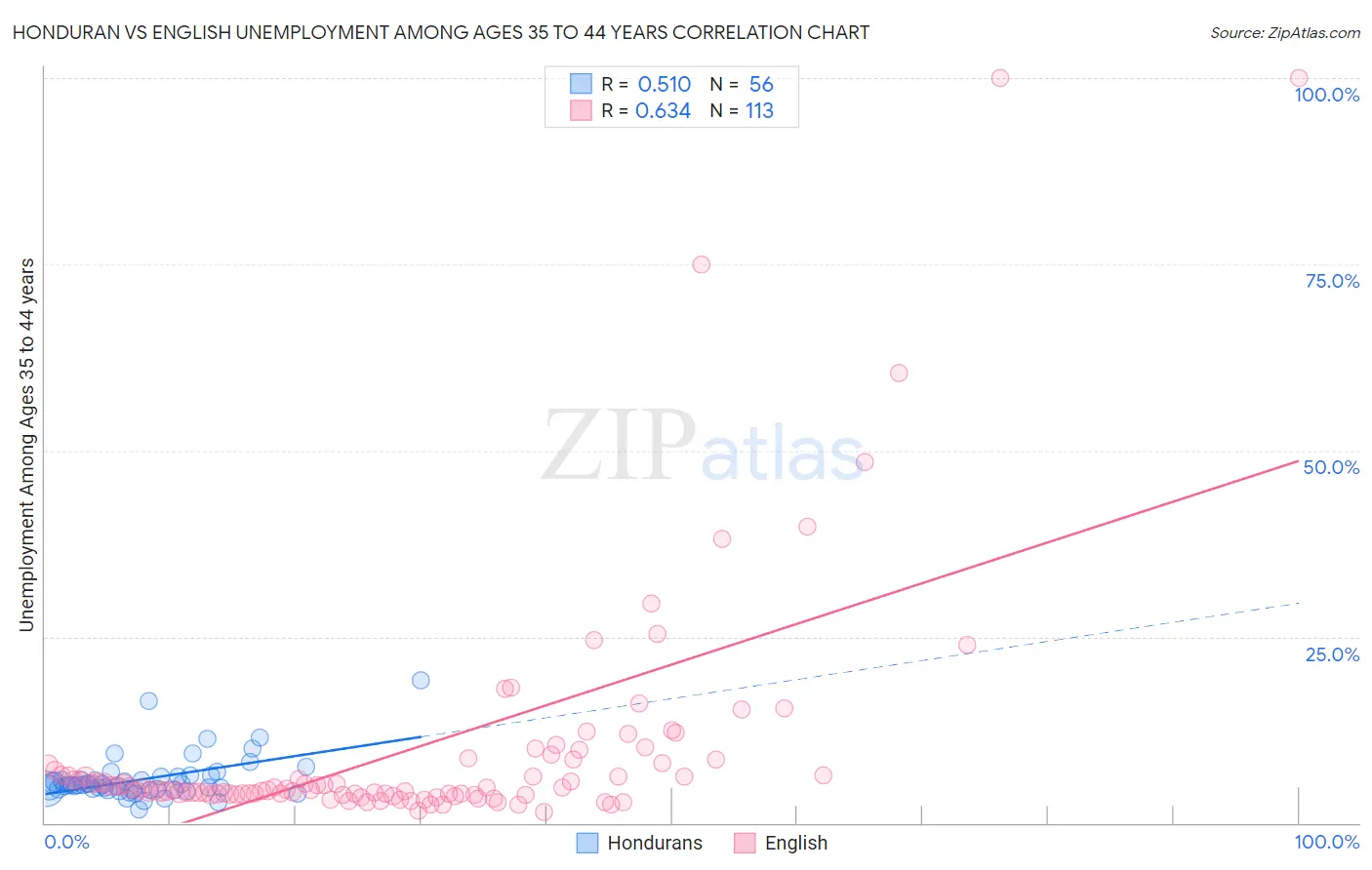 Honduran vs English Unemployment Among Ages 35 to 44 years
