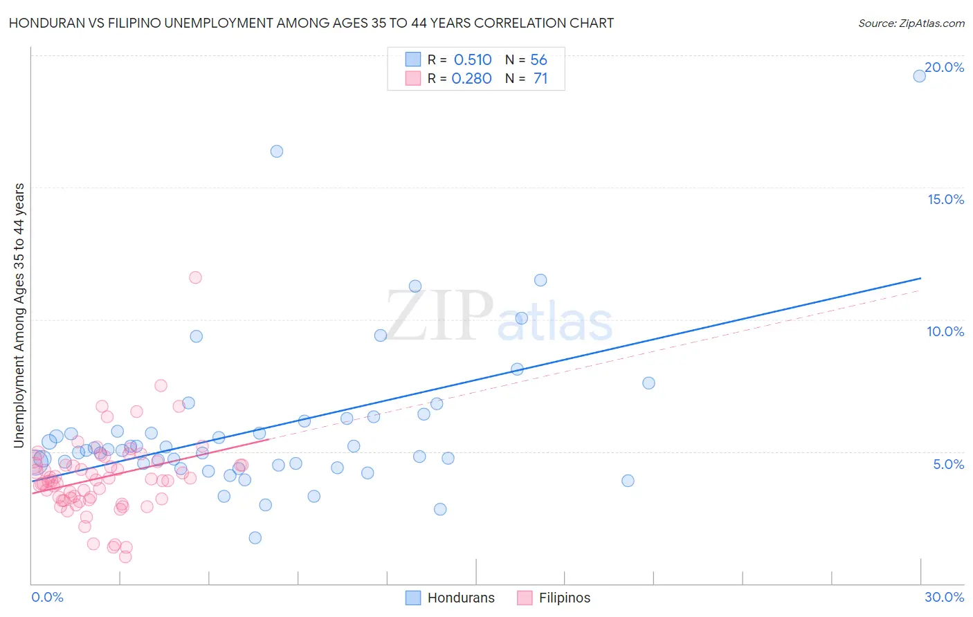 Honduran vs Filipino Unemployment Among Ages 35 to 44 years