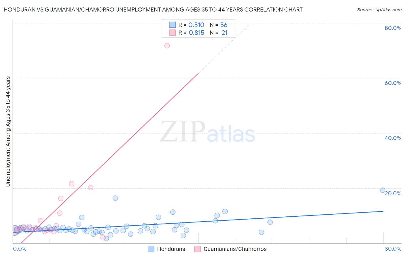 Honduran vs Guamanian/Chamorro Unemployment Among Ages 35 to 44 years